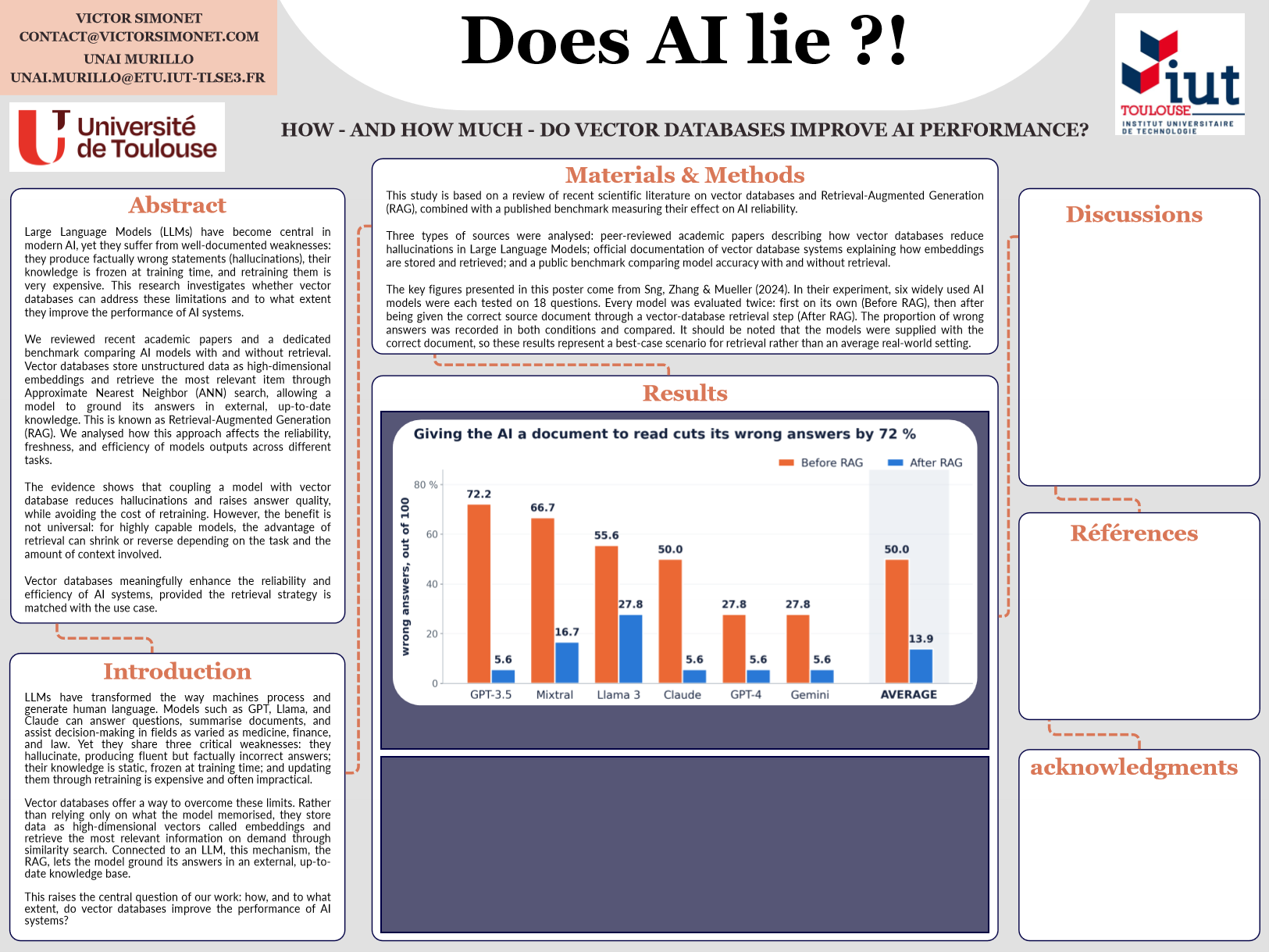 Research poster 'Does AI lie?!' with the abstract, introduction, methods and a bar chart showing wrong answers before and after RAG for six AI models.